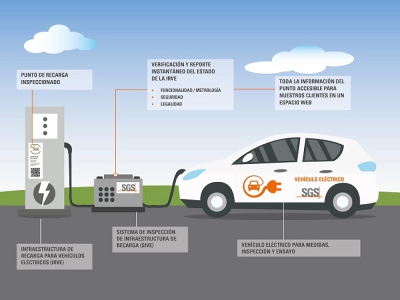 Diagrama del proceso de mantenimiento de instalaciones de puntos de recarga por Autod’car